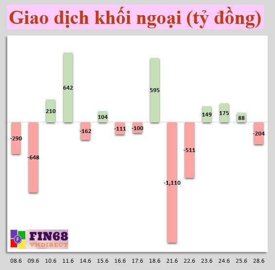 Nhận định chứng khoán 29/6: Chú ý những nhóm ngành tích cực này