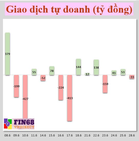 Nhận định chứng khoán 29/6: Chú ý những nhóm ngành tích cực này