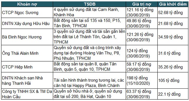 Ngân hàng hạ giá nhiều tài sản, ráo riết thu hồi nợ
