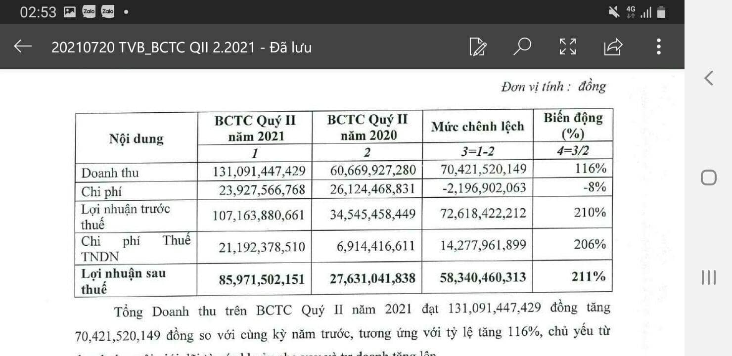 Lợi nhuận quý 1 bằng cả năm 2020,quý 2 còn cao hơn, bằng 211% năm trước,lợi nhuận quý 3  ...
