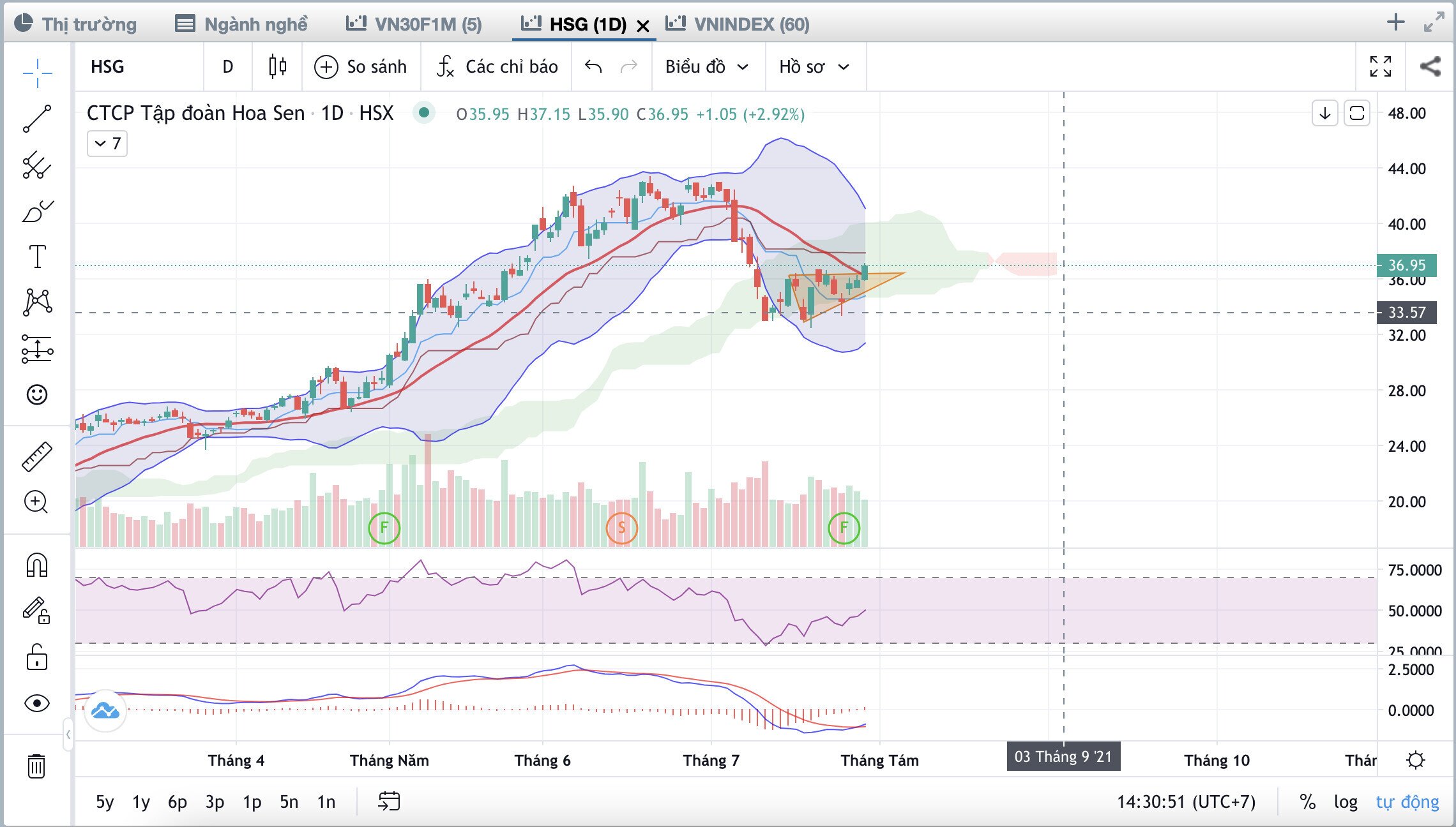 ***** HPG, HSG - Thép đã tạo đáy *****. Khuyến nghị HPG :. - Mua vùng giá: 47.1. - Target 1: 49. Target  ...