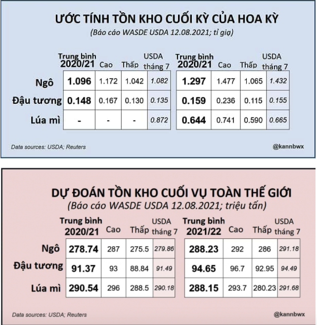 Phân tích các sản phẩm từ Đậu tương ngày 12/8: Cẩn trọng với báo cáo WASDE