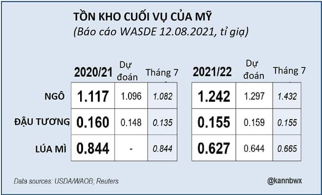 Phân tích lúa mì ngày 3/08/2021: Lúa mì quay trở lại cùng đỉnh cũ sau báo cáo của WASDE