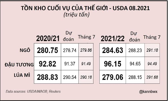 Phân tích lúa mì ngày 3/08/2021: Lúa mì quay trở lại cùng đỉnh cũ sau báo cáo của WASDE