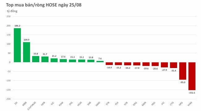 Góc nhìn thị trường phiên 26/8/2021: Duy trì đà phục hồi kĩ thuật