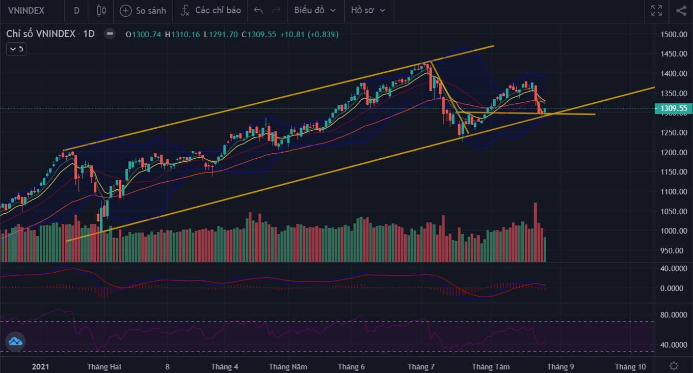 Góc nhìn thị trường phiên 26/8/2021: Duy trì đà phục hồi kĩ thuật