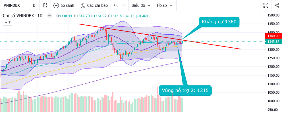Nhận định thị trường 16/9: Kịch bản nào cho đáo hạn phái sinh?