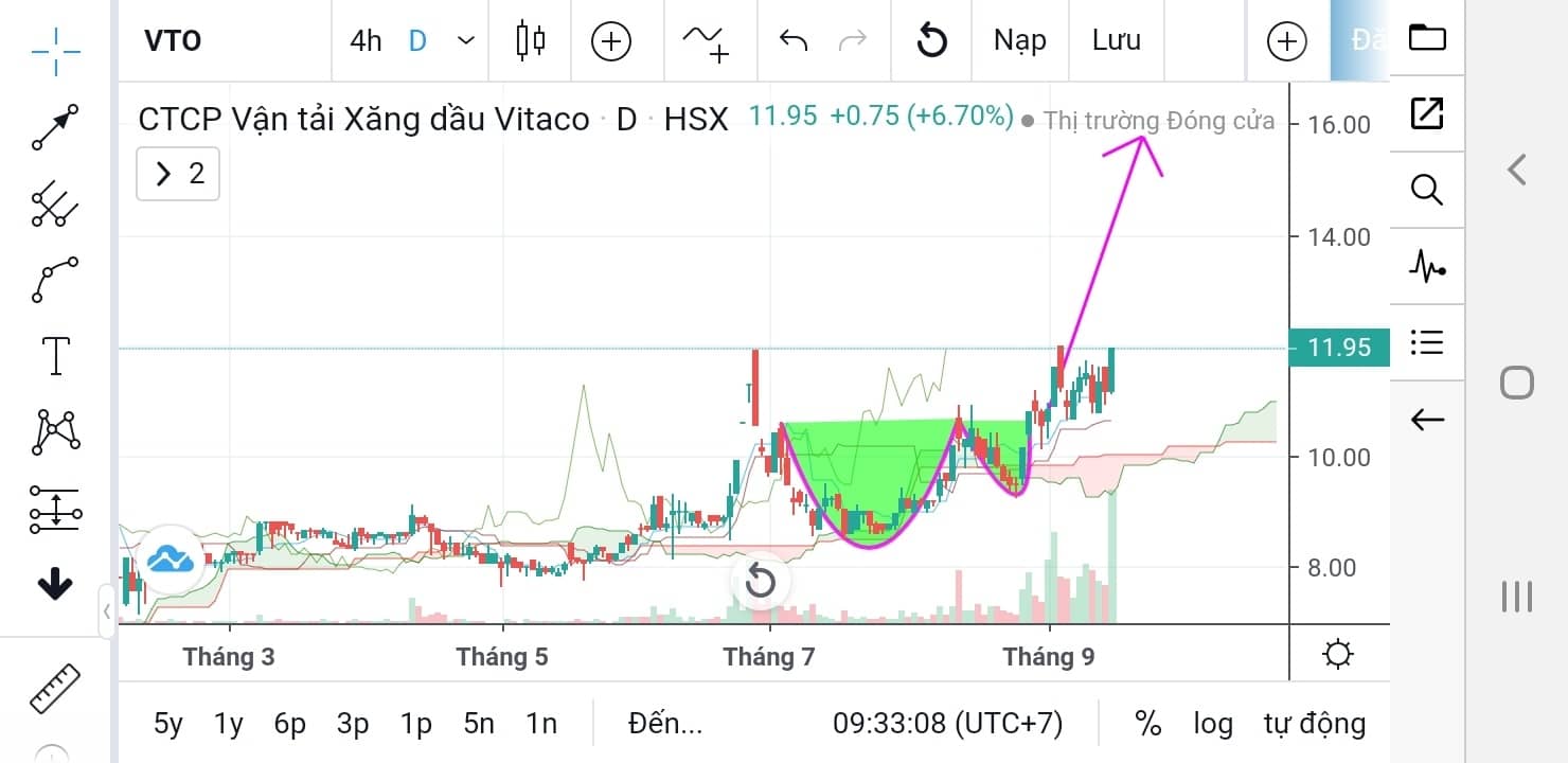 Chúc mừng các bạn đã sở hữu những cổ phiếu tuyệt vời nhất!Mô hình chart uptrend này là  ...