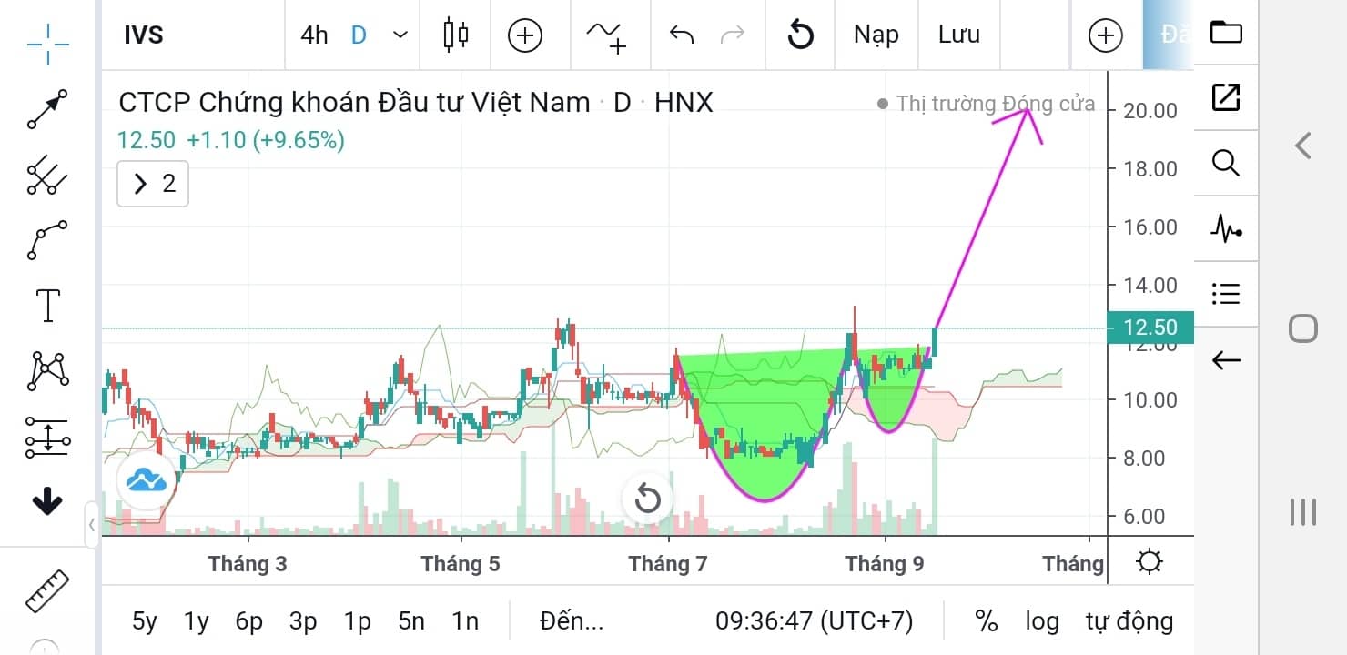 Chúc mừng các bạn đã sở hữu những cổ phiếu tuyệt vời nhất!Mô hình chart uptrend này là  ...