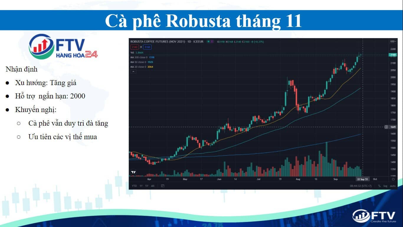Thị trường hàng hóa 22/9: Cà phê duy trì đà tăng