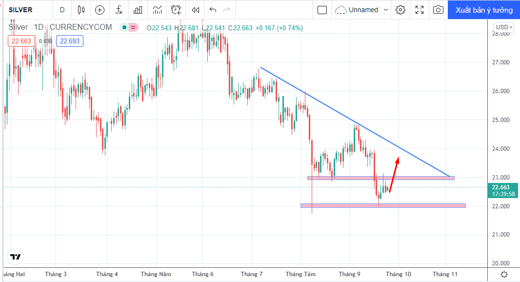 Phân tích nhóm kim loại 24/9: Giá vàng tiếp tục lao dốc do đồng USD suy yếu