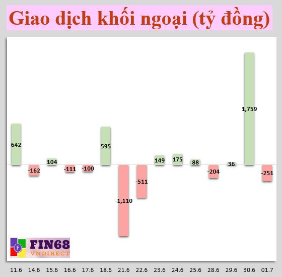 Nhận định chứng khoán 2/7: Mục tiêu tiếp theo của chỉ số là vùng 1460-1480 điểm