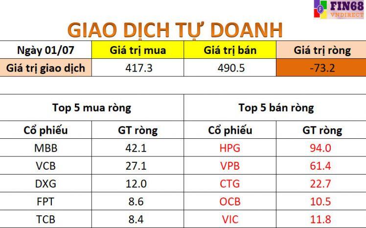 Nhận định chứng khoán 2/7: Mục tiêu tiếp theo của chỉ số là vùng 1460-1480 điểm