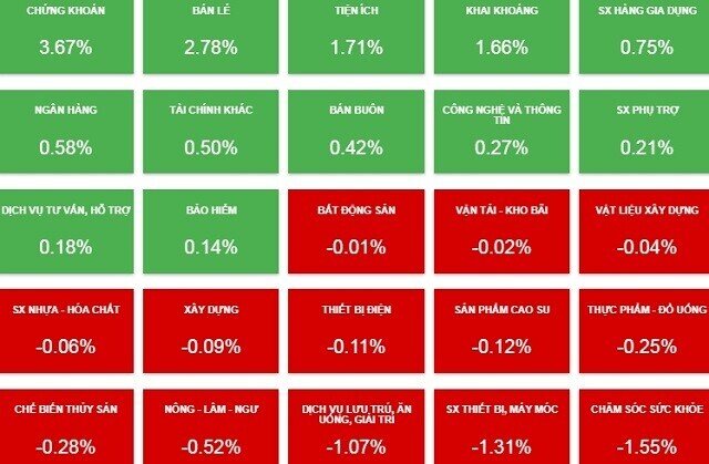 Nhịp đập Thị trường 02/07: VN-Index tăng 3 tuần liên tiếp