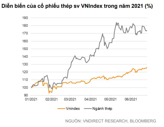 VNDirect: Định giá cổ phiếu thép hiện ở mức cao nhất cả thập kỷ