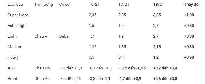 Tin thị trường: Saudi Aramco tăng giá bán tất cả các loại dầu thô tháng 8 đối với tất cả các thị trường, tiêu thụ khí đốt toàn cầu tăng