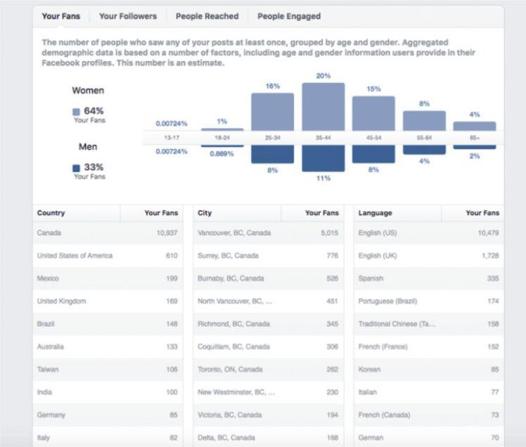 Facebook Analytics đang bị thay thế ?