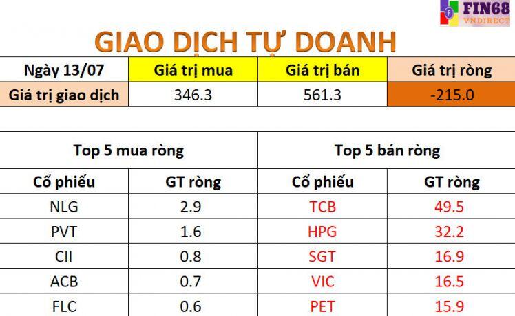 Nhận định chứng khoán 14/7: Rung lắc quanh ngưỡng tâm lý 1.300 điểm