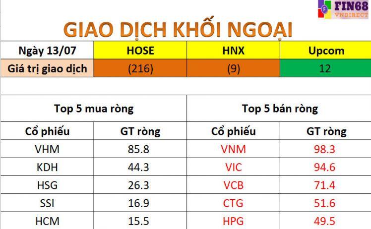 Nhận định chứng khoán 14/7: Rung lắc quanh ngưỡng tâm lý 1.300 điểm