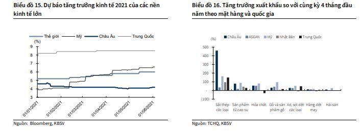 KBSV hạ dự báo tăng trưởng GDP Việt Nam xuống 5.8%