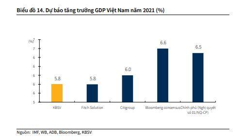 KBSV hạ dự báo tăng trưởng GDP Việt Nam xuống 5.8%