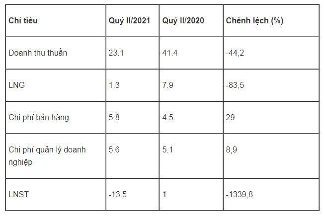 Sá xị Chương Dương lỗ kỷ lục, nợ phải trả còn 1.995 tỷ đồng