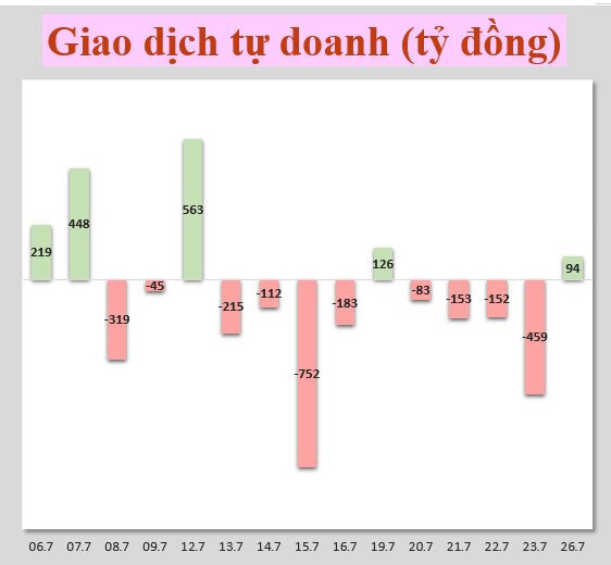 Nhận định chứng khoán: Dòng tiền suy yếu nên chưa củng cố cho việc tăng giá mạnh