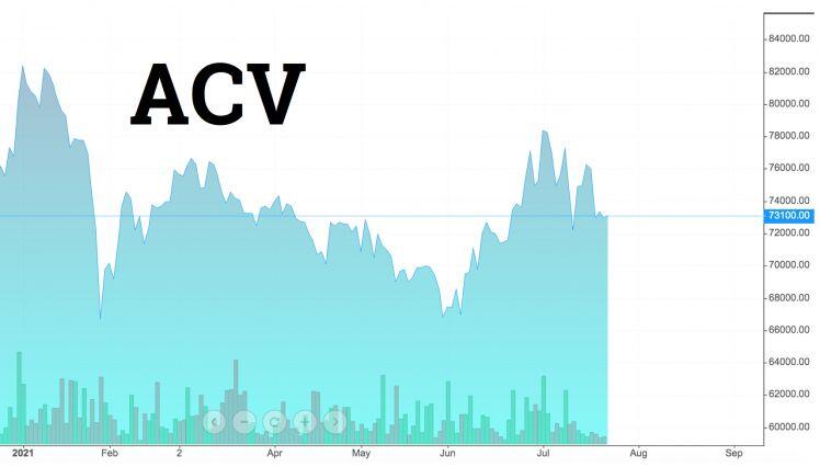 Cổ phiếu ACV chỉ được giao dịch trong phiên thứ Sáu hàng tuần