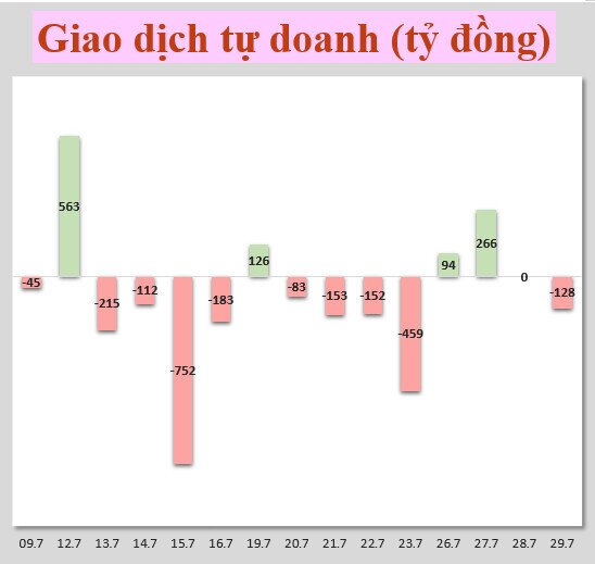 Nhận định thị trường 30/7: Tiếp tục quan sát và nắm giữ tỷ trọng cổ phiếu ở mức vừa phải