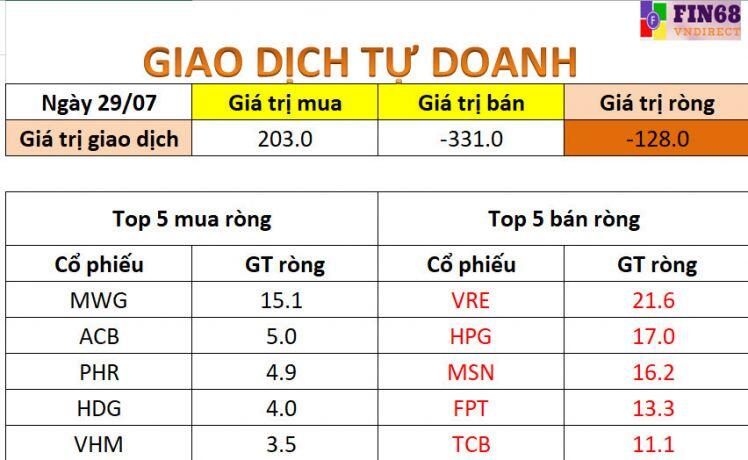 Nhận định thị trường 30/7: Tiếp tục quan sát và nắm giữ tỷ trọng cổ phiếu ở mức vừa phải