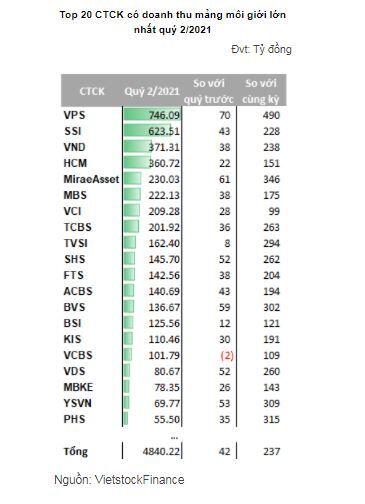 Môi giới của CTCK thắng lớn trong quý 2, VPS tăng thị phần nhưng hiệu quả vẫn thấp