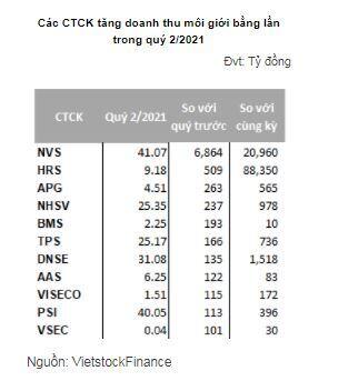 Môi giới của CTCK thắng lớn trong quý 2, VPS tăng thị phần nhưng hiệu quả vẫn thấp