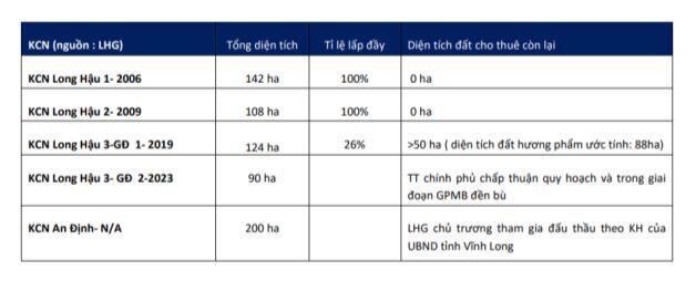 LHG: BCTC quý 2 và câu chuyện tăng trưởng trong tương lai