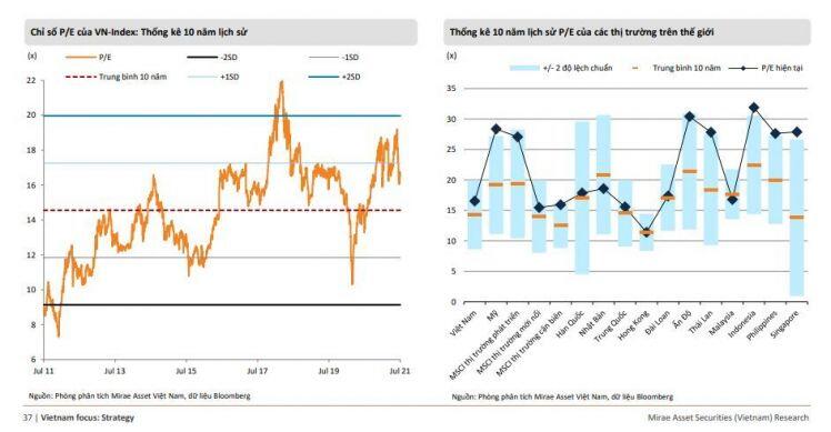 Mirae Asset: Dự phóng VN-Index sẽ dao động trong khoảng 1222 đến 1440 điểm trong nửa cuối năm, với mục tiêu trung bình là 1350 điểm