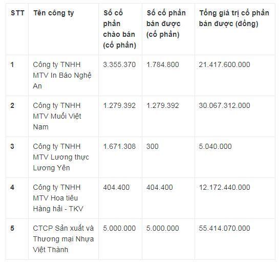 Đấu giá cổ phần Nhà nước đang... thoát ế !