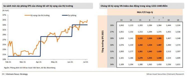 Mirae Asset: Dự phóng VN-Index sẽ dao động trong khoảng 1222 đến 1440 điểm trong nửa cuối năm, với mục tiêu trung bình là 1350 điểm