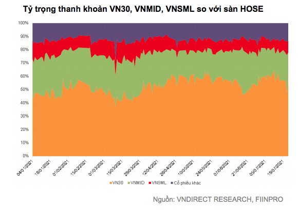 VNDirect: VN-INDEX vừa trải qua đợt điều chỉnh mạnh trong tháng 7