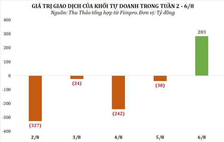 Góc nhìn thị trường tuần tới từ 9-13/8/2021: Giao động trong biên độ 1330 -1380 điểm