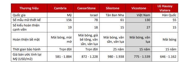VICOSTONE (VCS): Hưởng lợi từ làn sóng xuất khẩu