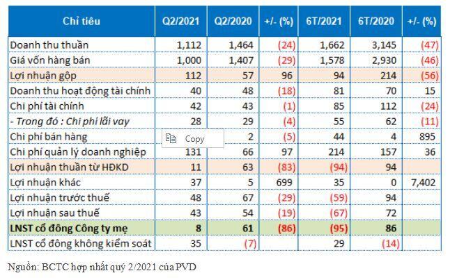 PVD: Kỳ vọng hồi phục mạnh vào 2022