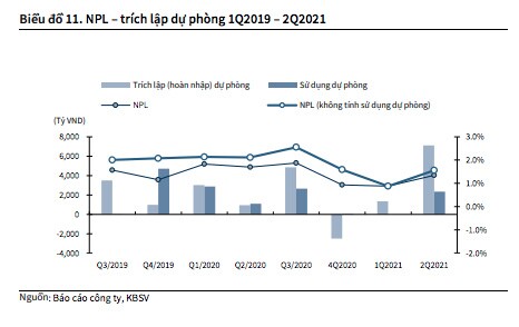 VietinBank (CTG): Đẩy mạnh trích lập trong 2Q2021