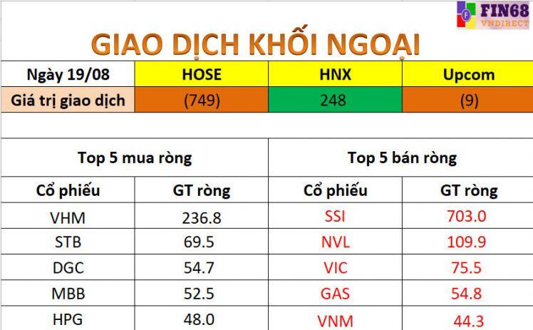 Nhận định thị trường 20/8: Gia tăng tỷ trọng cổ phiếu chọn lọc triển vọng ở nhịp điều chỉnh
