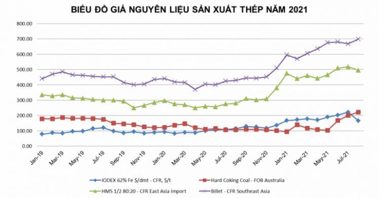 Tình hình thị trường thép Việt Nam tháng 7/2021 và 7 tháng đầu năm 2021