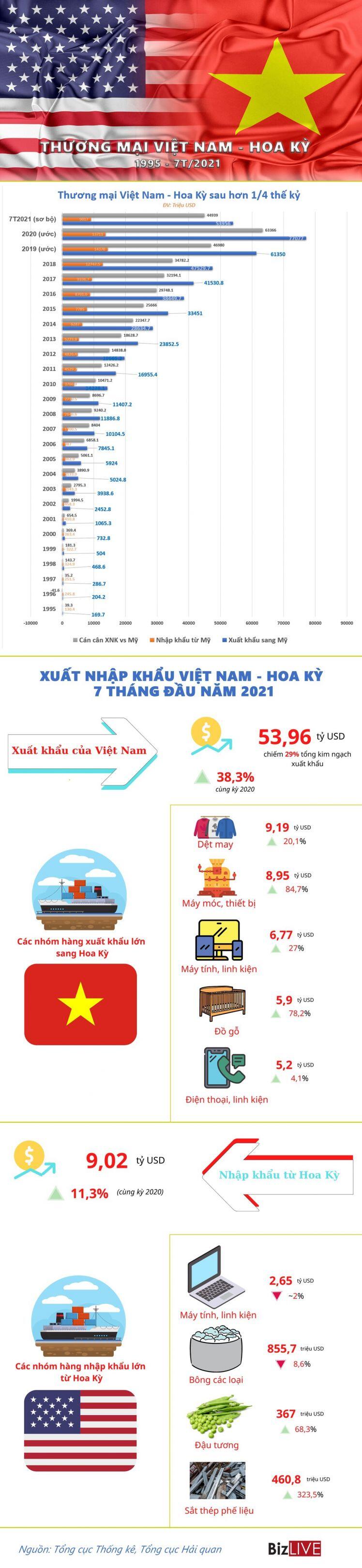 Hành trình thương mại Việt Nam - Hoa Kỳ sau hơn 1/4 thế kỷ