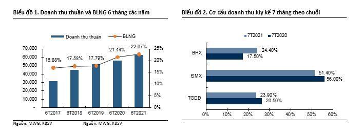 MWG: Triển vọng ngắn hạn kém khả quan, song dài hạn vẫn nhiều tiềm năng