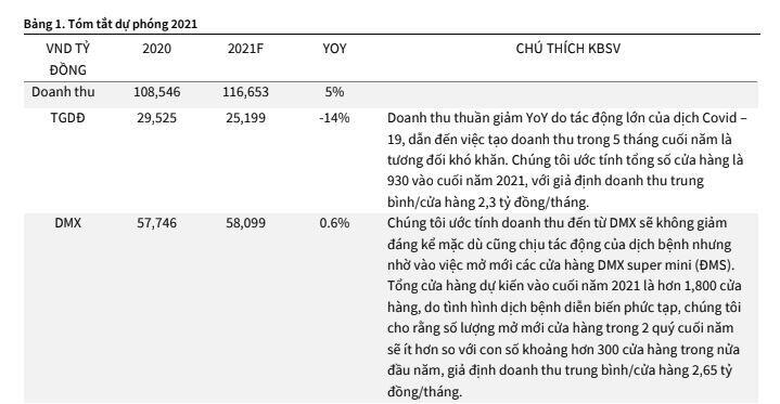 MWG: Triển vọng ngắn hạn kém khả quan, song dài hạn vẫn nhiều tiềm năng
