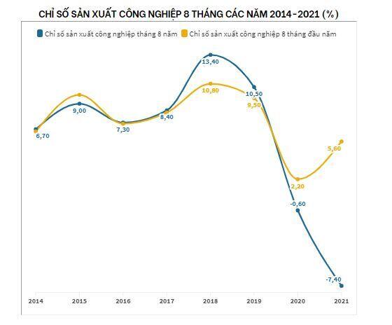 Toàn cảnh bức tranh kinh tế Việt Nam 8 tháng đầu năm 2021