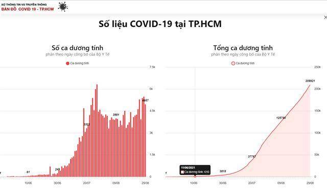 TP.HCM đã đạt đến đỉnh dịch Covid-19?
