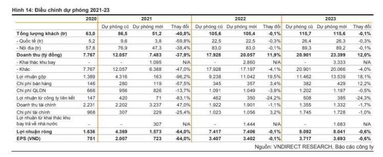 ACV: Nửa sau 2021 còn nhiều chông gai