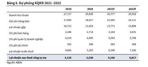 FPT: ​​​​Triển vọng duy trì tăng trưởng tốt trong phần còn lại của năm 2021 và 2022